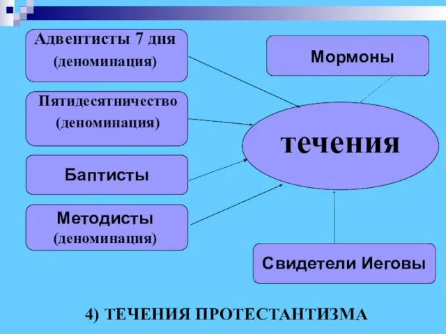 Адвентисты 7 дня (деноминация) Пятидесятничество (деноминация) Баптисты течения Методисты (деноминация) 4) ТЕЧЕНИЯ ПРОТЕСТАНТИЗМА Мормоны Свидетели Иеговы