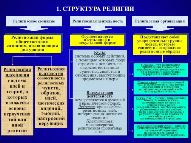 1. СТРУКТУРА РЕЛИГИИ Религиозное сознание Религиозная деятельность Религиозная организация Религиозная форма