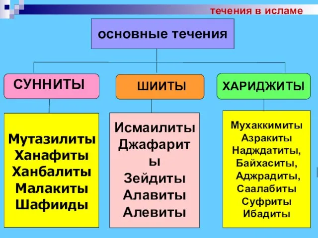 течения в исламе основные течения СУННИТЫ ШИИТЫ ХАРИДЖИТЫ Исмаилиты Джафариты Зейдиты