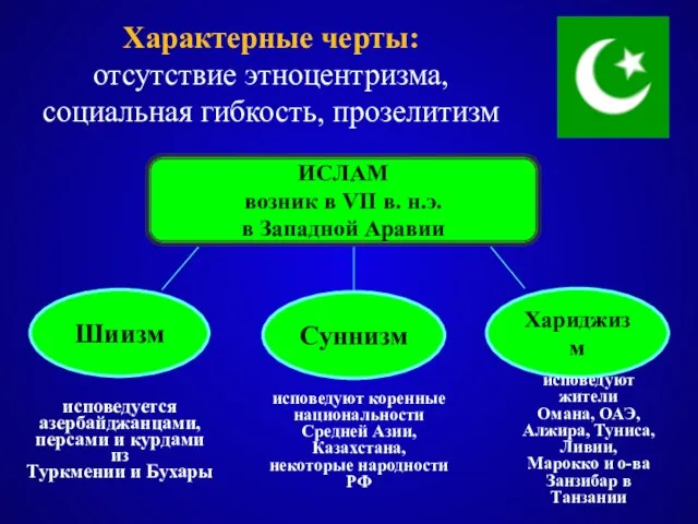 ИСЛАМ возник в VII в. н.э. в Западной Аравии Хариджизм Суннизм