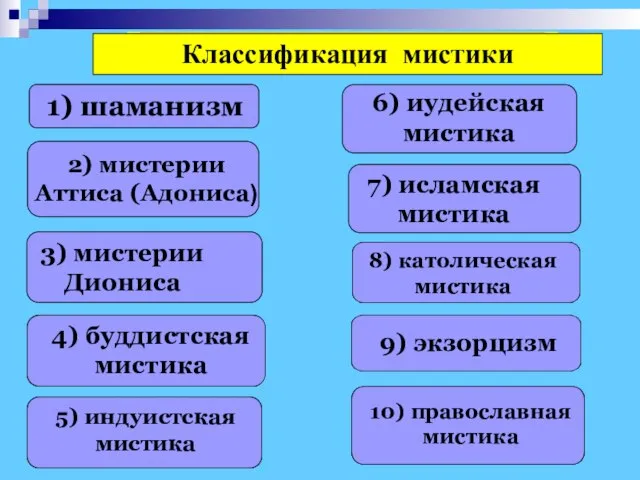 4) буддистская мистика Классификация мистики 1) шаманизм 2) мистерии Аттиса (Адониса)