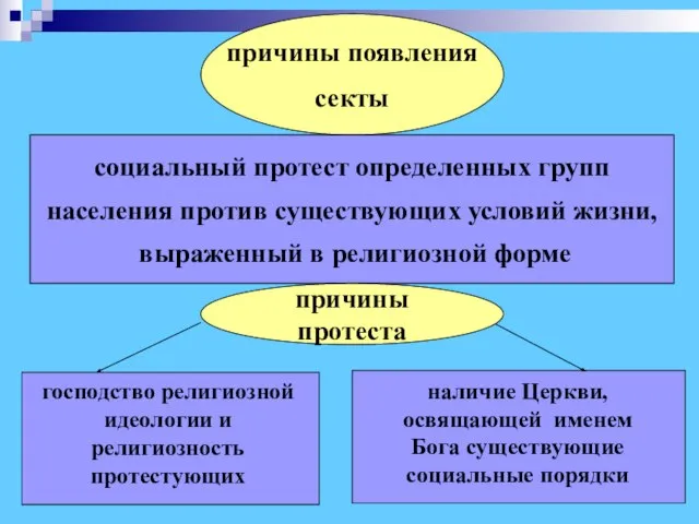 причины появления секты господство религиозной идеологии и религиозность протестующих наличие Церкви,