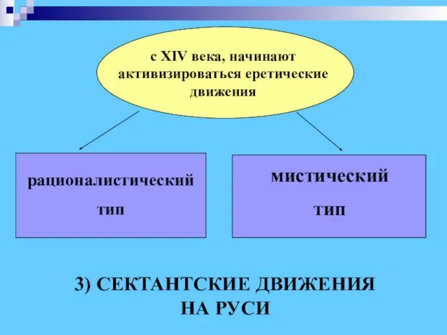 с XIV века, начинают активизироваться еретические движения рационалистический тип мистический тип 3) СЕКТАНТСКИЕ ДВИЖЕНИЯ НА РУСИ