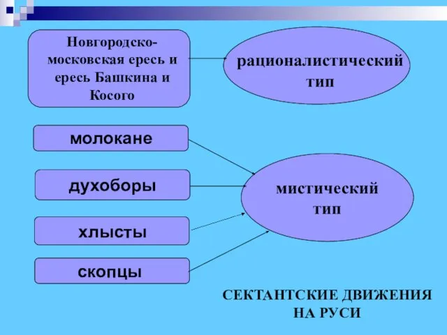 Новгородско-московская ересь и ересь Башкина и Косого рационалистический тип молокане духоборы