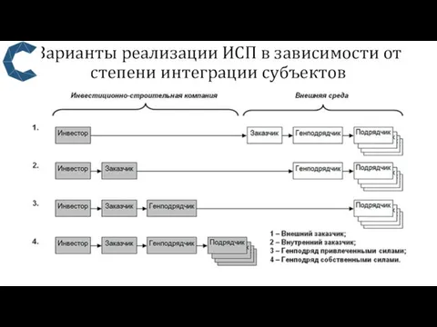 Варианты реализации ИСП в зависимости от степени интеграции субъектов