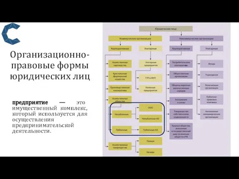 Организационно-правовые формы юридических лиц предприятие — это имущественный комплекс, который используется для осуществления предпринимательской деятельности.