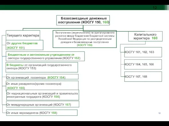 Поступления (перечисления) по урегулированию расчетов между бюджетами бюджетной системы Российской Федерации