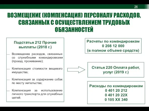 ВОЗМЕЩЕНИЕ (КОМПЕНСАЦИЯ) ПЕРСОНАЛУ РАСХОДОВ, СВЯЗАННЫХ С ОСУЩЕСТВЛЕНИЕМ ТРУДОВЫХ ОБЯЗАННОСТЕЙ Подстатья 212