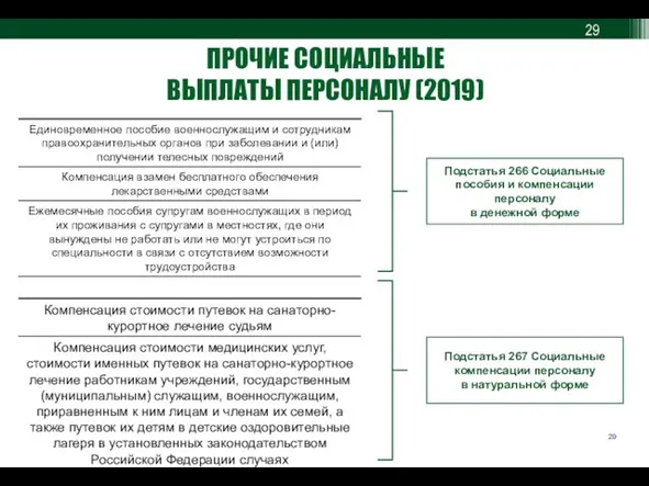 ПРОЧИЕ СОЦИАЛЬНЫЕ ВЫПЛАТЫ ПЕРСОНАЛУ (2019) Подстатья 266 Социальные пособия и компенсации