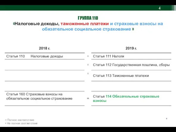 ГРУППА 110 «Налоговые доходы, таможенные платежи и страховые взносы на обязательное