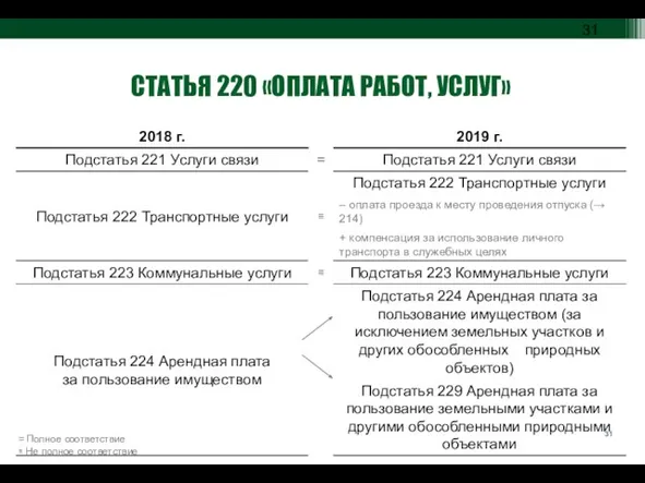 = Полное соответствие ≅ Не полное соответствие СТАТЬЯ 220 «ОПЛАТА РАБОТ, УСЛУГ»