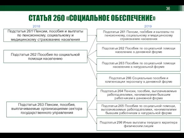 СТАТЬЯ 260 «СОЦИАЛЬНОЕ ОБЕСПЕЧЕНИЕ» 2018 г. 2019 г.