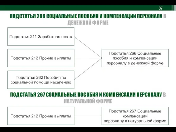 ПОДСТАТЬЯ 266 СОЦИАЛЬНЫЕ ПОСОБИЯ И КОМПЕНСАЦИИ ПЕРСОНАЛУ В ДЕНЕЖНОЙ ФОРМЕ Подстатья