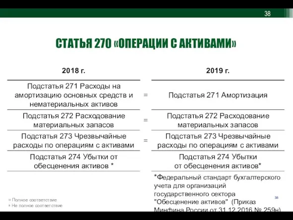 СТАТЬЯ 270 «ОПЕРАЦИИ С АКТИВАМИ» = Полное соответствие ≅ Не полное соответствие