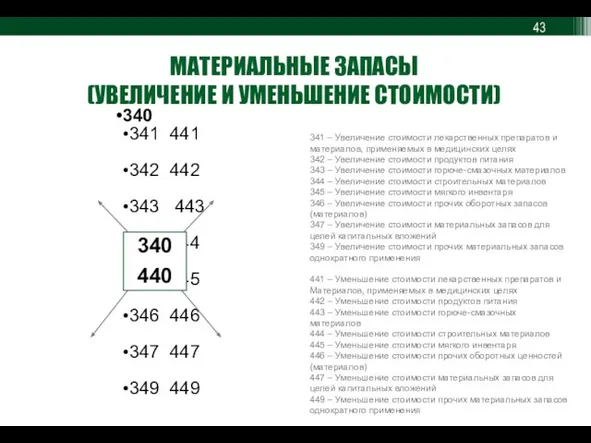 МАТЕРИАЛЬНЫЕ ЗАПАСЫ (УВЕЛИЧЕНИЕ И УМЕНЬШЕНИЕ СТОИМОСТИ) 340 341 441 342 442