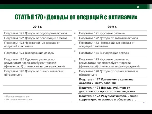 СТАТЬЯ 170 «Доходы от операций с активами» = Полное соответствие ≅ Не полное соответствие