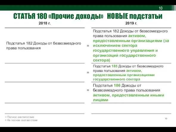 СТАТЬЯ 180 «Прочие доходы» НОВЫЕ подстатьи = Полное соответствие ≅ Не полное соответствие