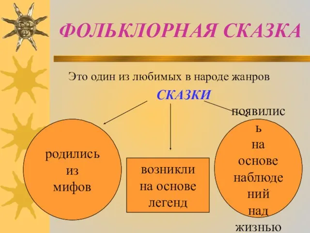 ФОЛЬКЛОРНАЯ СКАЗКА Это один из любимых в народе жанров СКАЗКИ возникли