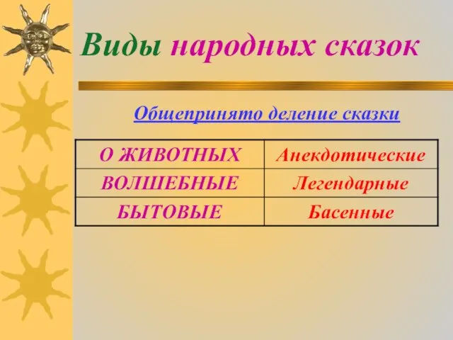 Виды народных сказок Общепринято деление сказки