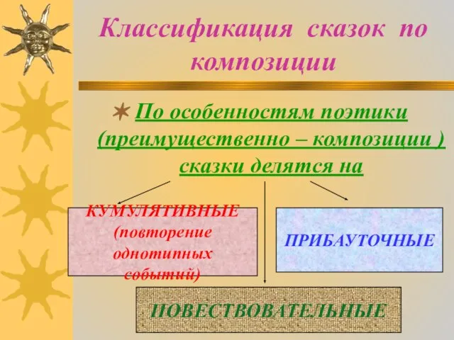 Классификация сказок по композиции По особенностям поэтики (преимущественно – композиции )