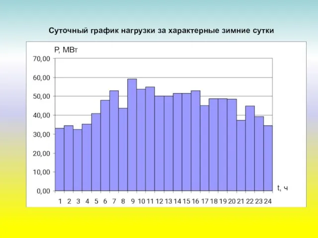 Суточный график нагрузки за характерные зимние сутки Р, МВт t, ч