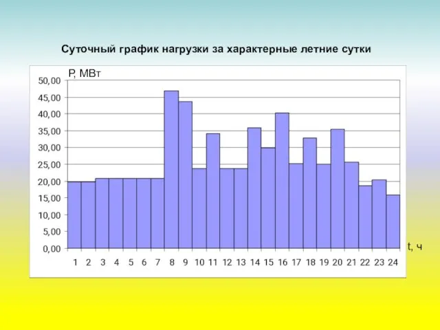 Суточный график нагрузки за характерные летние сутки Р, МВт t, ч