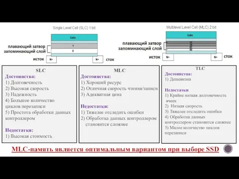 SLC Достоинства: 1) Долговечность 2) Высокая скорость 3) Надежность 4) Большое