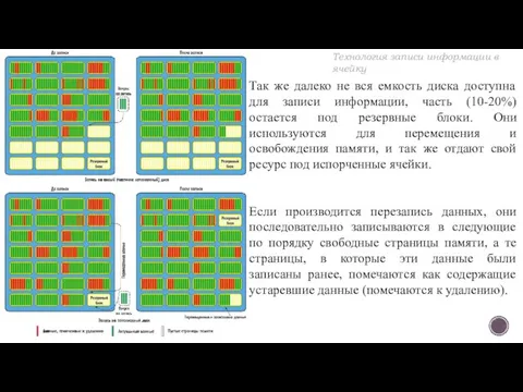 Так же далеко не вся емкость диска доступна для записи информации,