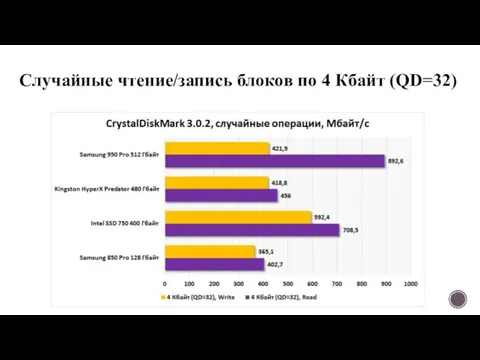 Случайные чтение/запись блоков по 4 Кбайт (QD=32)