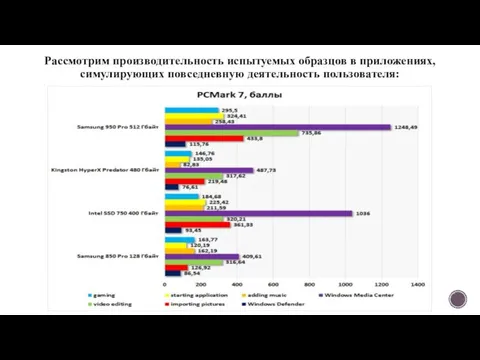 Рассмотрим производительность испытуемых образцов в приложениях, симулирующих повседневную деятельность пользователя: