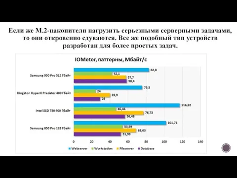 Если же M.2-накопители нагрузить серьезными серверными задачами, то они откровенно сдуваются.