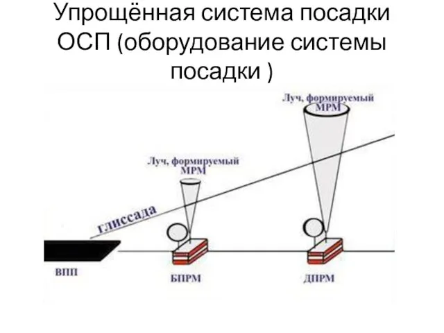 Упрощённая система посадки ОСП (оборудование системы посадки )