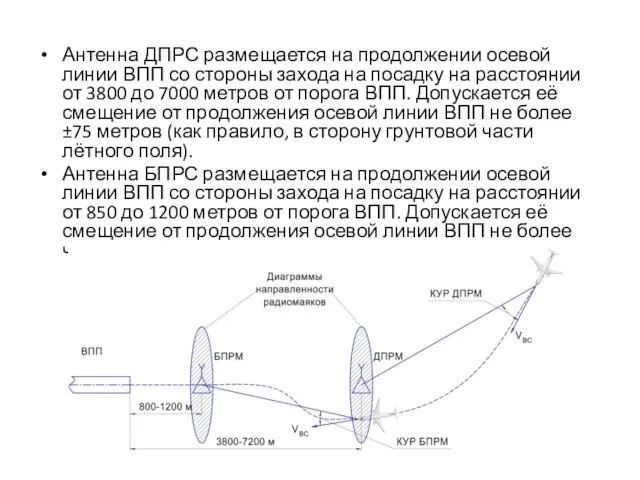 Антенна ДПРС размещается на продолжении осевой линии ВПП со стороны захода