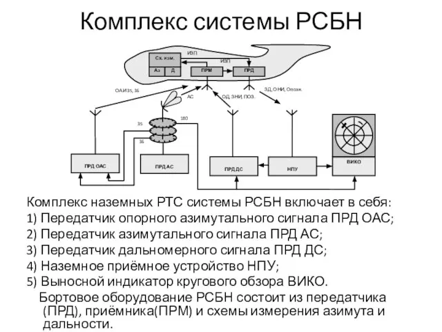Комплекс системы РСБН Комплекс наземных РТС системы РСБН включает в себя: