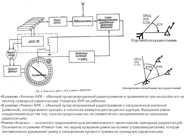 В режиме «Антена» АРК -- обычный супергетеродинный радиоприемник и применяется при