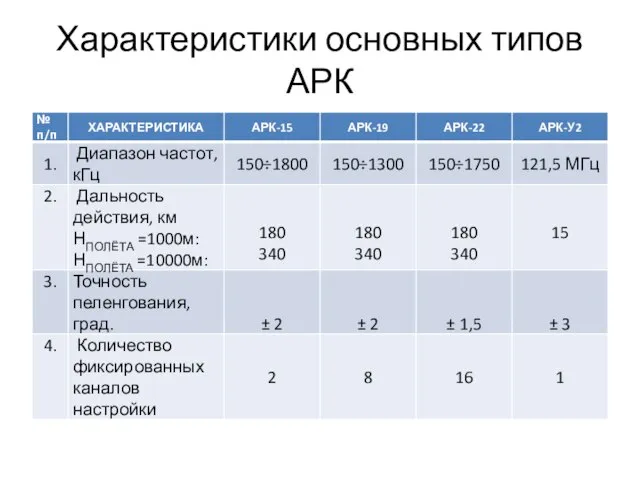 Характеристики основных типов АРК