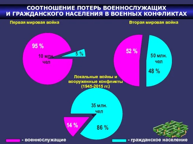 СООТНОШЕНИЕ ПОТЕРЬ ВОЕННОСЛУЖАЩИХ И ГРАЖДАНСКОГО НАСЕЛЕНИЯ В ВОЕННЫХ КОНФЛИКТАХ Первая мировая