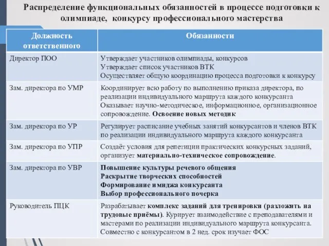 Распределение функциональных обязанностей в процессе подготовки к олимпиаде, конкурсу профессионального мастерства