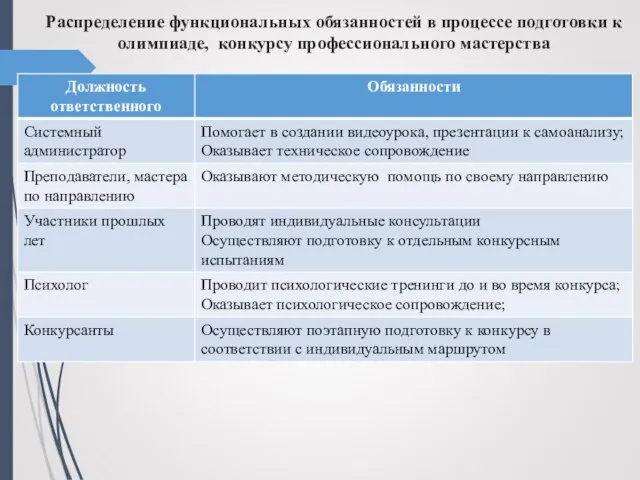 Распределение функциональных обязанностей в процессе подготовки к олимпиаде, конкурсу профессионального мастерства