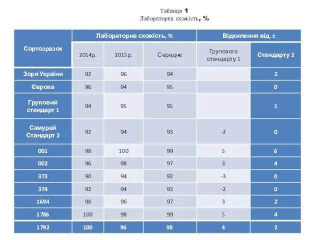 Таблиця 1 Лабораторна схожість, %