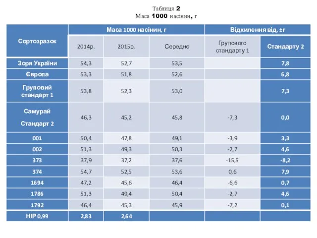 Таблиця 2 Маса 1000 насінин, г