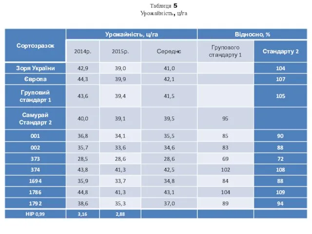 Таблиця 5 Урожайність, ц/га