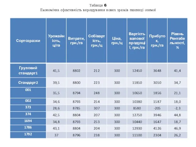 Таблиця 6 Економічна ефективність вирощування нових зразків пшениці озимої