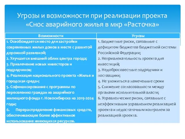 Угрозы и возможности при реализации проекта «Снос аварийного жилья в мкр «Расточка»