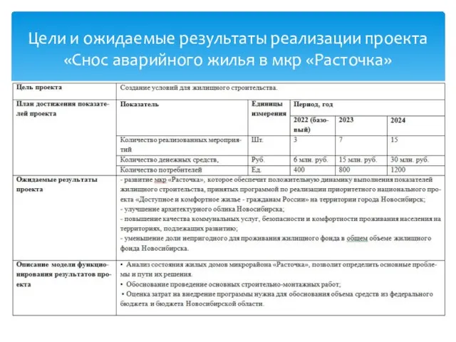 Цели и ожидаемые результаты реализации проекта «Снос аварийного жилья в мкр «Расточка»