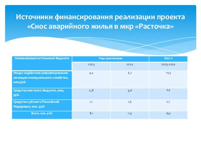 Источники финансирования реализации проекта «Снос аварийного жилья в мкр «Расточка»