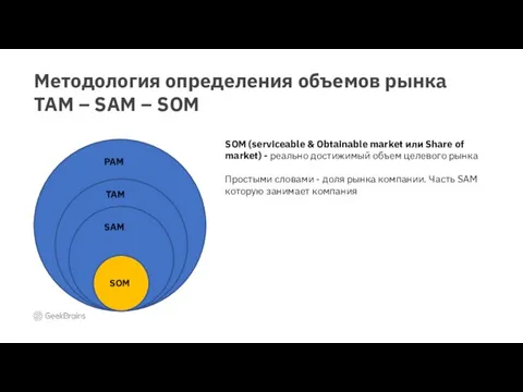 Методология определения объемов рынка TAM – SAM – SOM PAM SAM