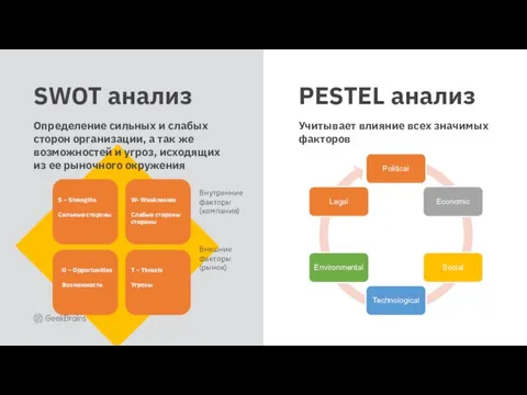 SWOT анализ Определение сильных и слабых сторон организации, а так же