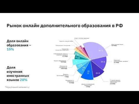 Доля онлайн образования – 15% Доля изучения иностранных языков 28% Рынок