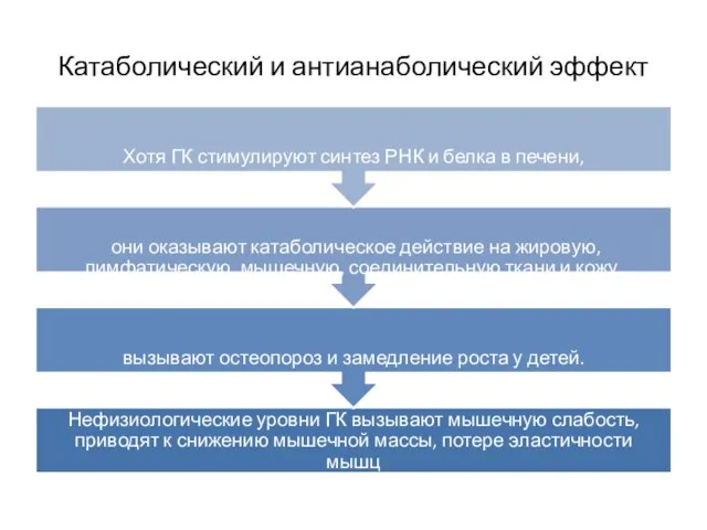 Катаболический и антианаболический эффект